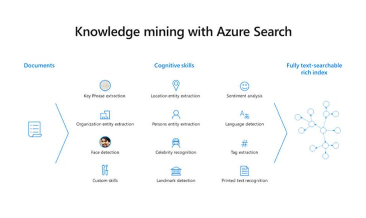 Azure Cognitive Services Nedir